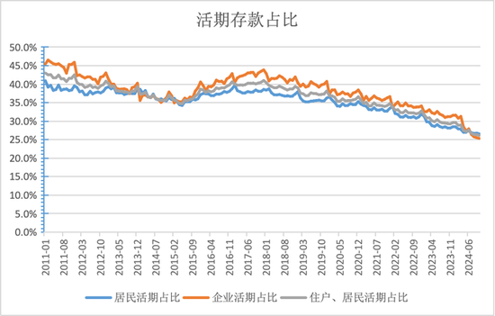 活期存款去哪了？10月末定期存款占比達(dá)73.9% 創(chuàng)出歷史新高