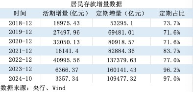 活期存款去哪了？10月末定期存款占比達(dá)73.9% 創(chuàng)出歷史新高