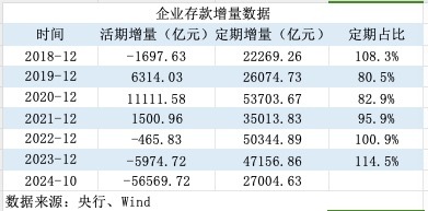 活期存款去哪了？10月末定期存款占比達(dá)73.9% 創(chuàng)出歷史新高