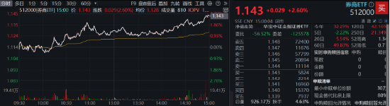 “旗手”打響反彈發(fā)令槍，錦龍股份連續(xù)漲停！券商ETF（512000）放量收漲2．6%，機構(gòu)：靜待新一輪行情