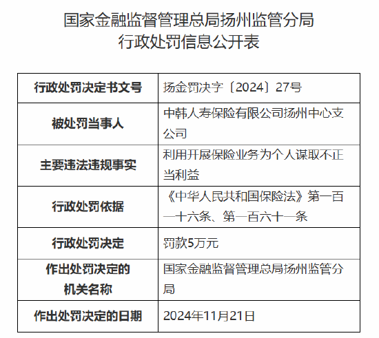 中韓人壽揚州中心支公司被罰5萬元：因利用開展保險業(yè)務為個人謀取不正當利益