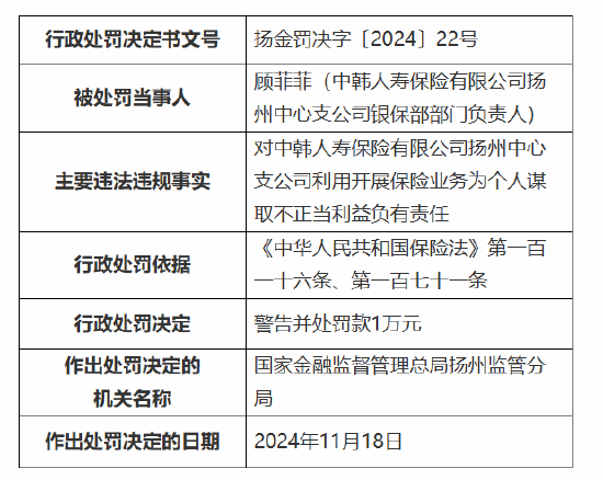 中韓人壽揚州中心支公司被罰5萬元：因利用開展保險業(yè)務為個人謀取不正當利益