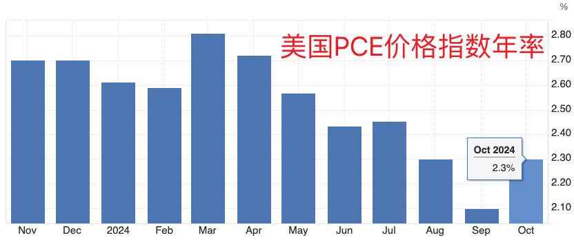 美聯(lián)儲(chǔ)首選通脹指標(biāo)延續(xù)“預(yù)期內(nèi)反彈” 收入走高帶來(lái)消費(fèi)季看點(diǎn)