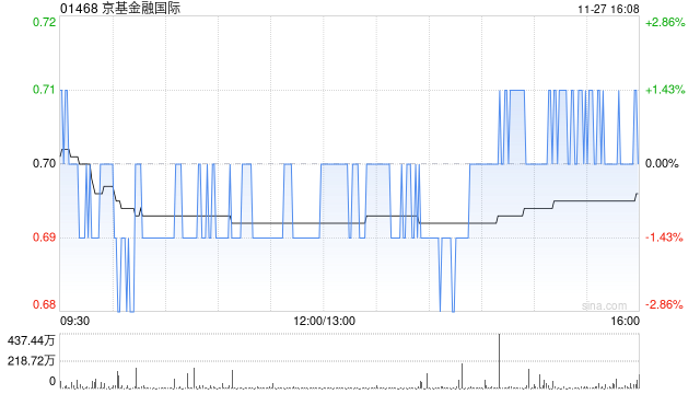 京基金融國(guó)際公布中期業(yè)績(jī) 擁有人應(yīng)占溢利680.6萬(wàn)港元同比減少91.12%