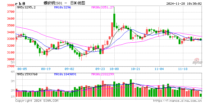 光大期貨礦鋼煤焦類日報11.28