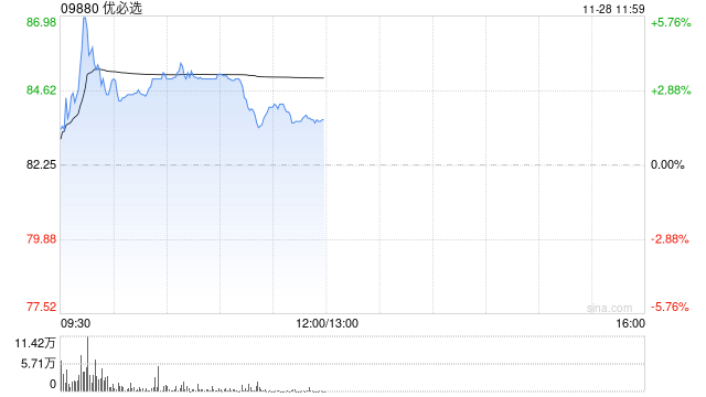 優(yōu)必選盤中漲超5% 已完成配股凈籌5.5億港元