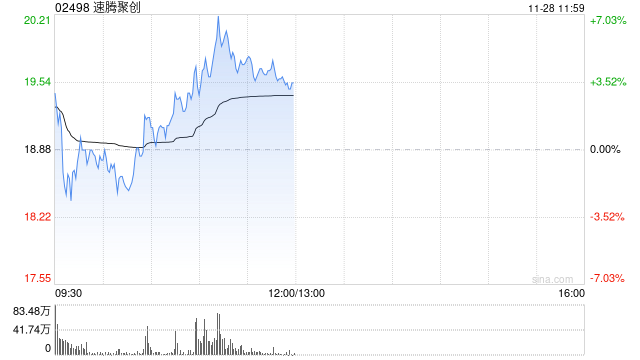 速騰聚創(chuàng)早盤(pán)漲超4% 公司明日將發(fā)布第三季度業(yè)績(jī)