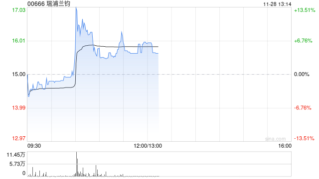 瑞浦蘭鈞早盤一度漲超13% 降價推動磷酸鐵鋰電池占比總量持續(xù)上升