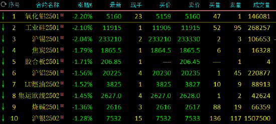 收評(píng)：氧化鋁、工業(yè)硅跌超2%