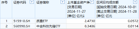 中金基金上報(bào)A500ETF你敢買嗎？中金基金旗下僅兩只ETF一只2.5億、另一只3500萬(wàn)億，日均成交額僅570萬(wàn)元