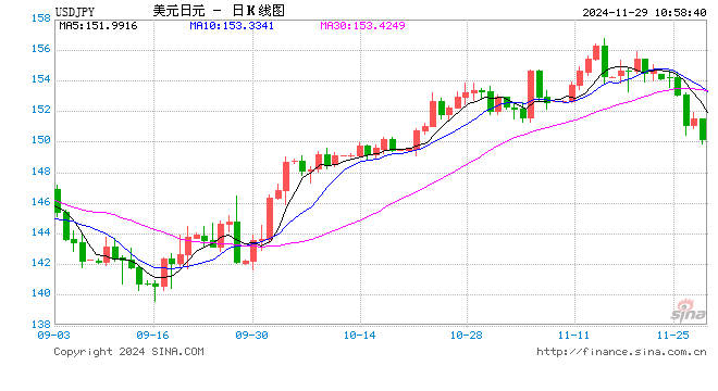 美元兌日元下破150關(guān)口！日元日內(nèi)升值近1%