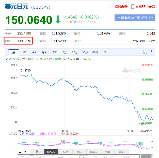 美元兌日元下破150關(guān)口！日元日內(nèi)升值近1%