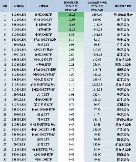 最不受歡迎ETF：11月28日華泰柏瑞滬深300ETF遭凈贖回16.22億元，南方中證1000ETF遭凈贖回12.03億元