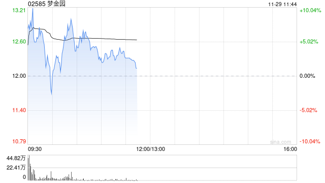 夢金園首掛上市 早盤高開4.17%