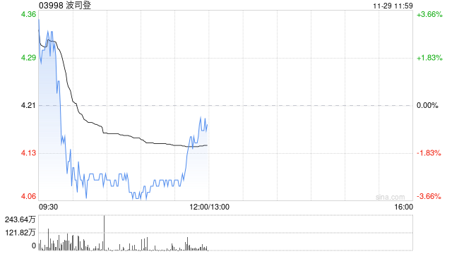 波司登早盤漲超3% 公司羽絨服業(yè)務(wù)繼續(xù)達(dá)成健康增長