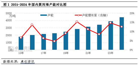 聚丙烯：國內(nèi)產(chǎn)能擴增 區(qū)域競爭格局加劇