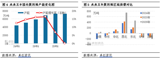 聚丙烯：國內(nèi)產(chǎn)能擴增 區(qū)域競爭格局加劇