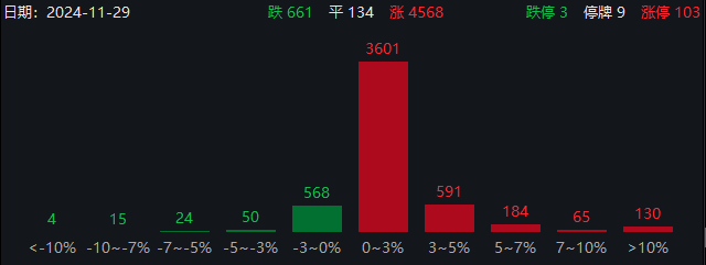 近4600只個股上漲！