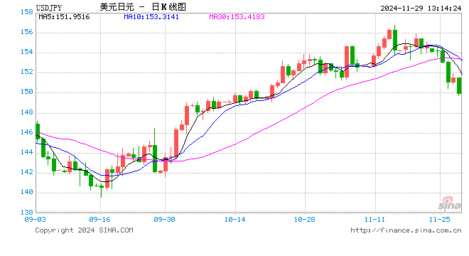 日元兌美元升破150關(guān)口 投資者押注日美收益率差收窄