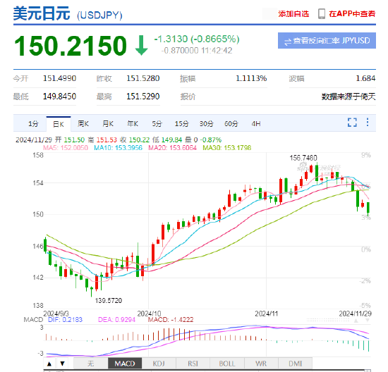 日元兌美元升破150關(guān)口 投資者押注日美收益率差收窄