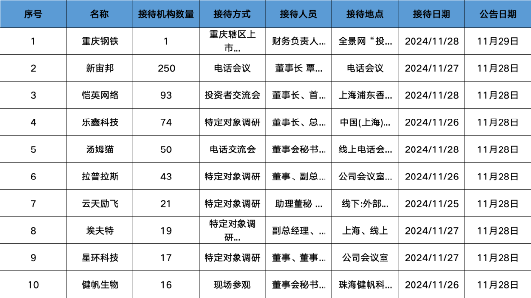 調(diào)研匯總：紅杉中國、易方達、華夏基金等250家明星機構(gòu)調(diào)研新宙邦！