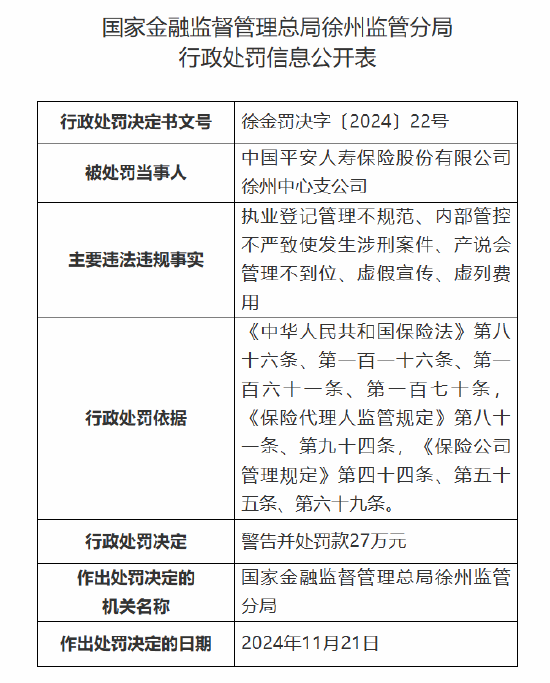 平安人壽徐州中心支公司被罰27萬(wàn)元：因執(zhí)業(yè)登記管理不規(guī)范 內(nèi)部管控不嚴(yán)致使發(fā)生涉刑案件等違法違規(guī)事實(shí)