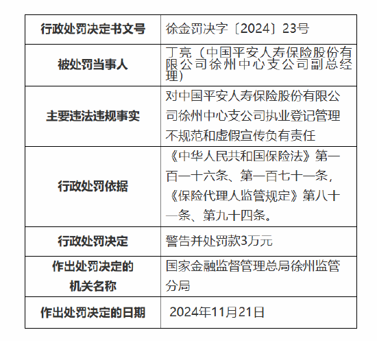 平安人壽徐州中心支公司被罰27萬(wàn)元：因執(zhí)業(yè)登記管理不規(guī)范 內(nèi)部管控不嚴(yán)致使發(fā)生涉刑案件等違法違規(guī)事實(shí)