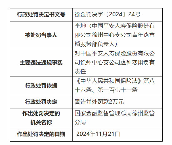 平安人壽徐州中心支公司被罰27萬(wàn)元：因執(zhí)業(yè)登記管理不規(guī)范 內(nèi)部管控不嚴(yán)致使發(fā)生涉刑案件等違法違規(guī)事實(shí)