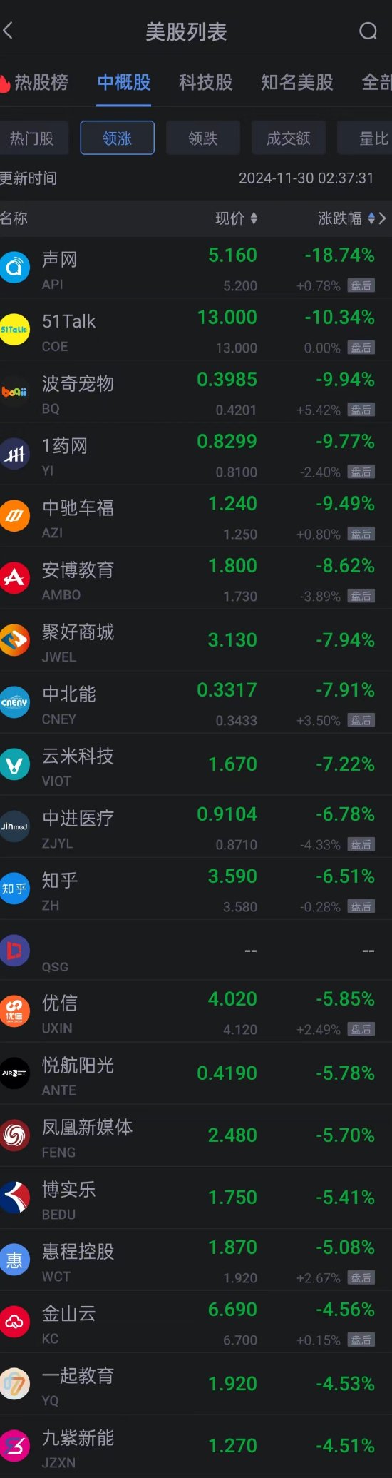 周五熱門中概股漲跌不一 小馬智行漲超8% 新東方跌超2%