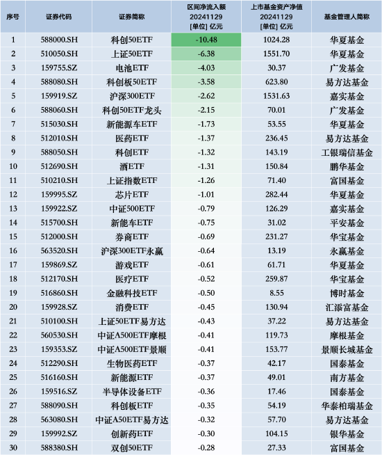 最不受歡迎ETF：11月29日華夏科創(chuàng)50ETF遭凈贖回10.48億元，華夏上證50ETF遭凈贖回6.38億元