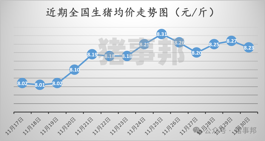 11月30日豬價(jià)匯總（北跌南穩(wěn)，局地惜售情緒增強(qiáng)！）