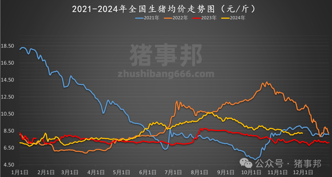 11月30日豬價(jià)匯總（北跌南穩(wěn)，局地惜售情緒增強(qiáng)?。?></p>
<p><img src=