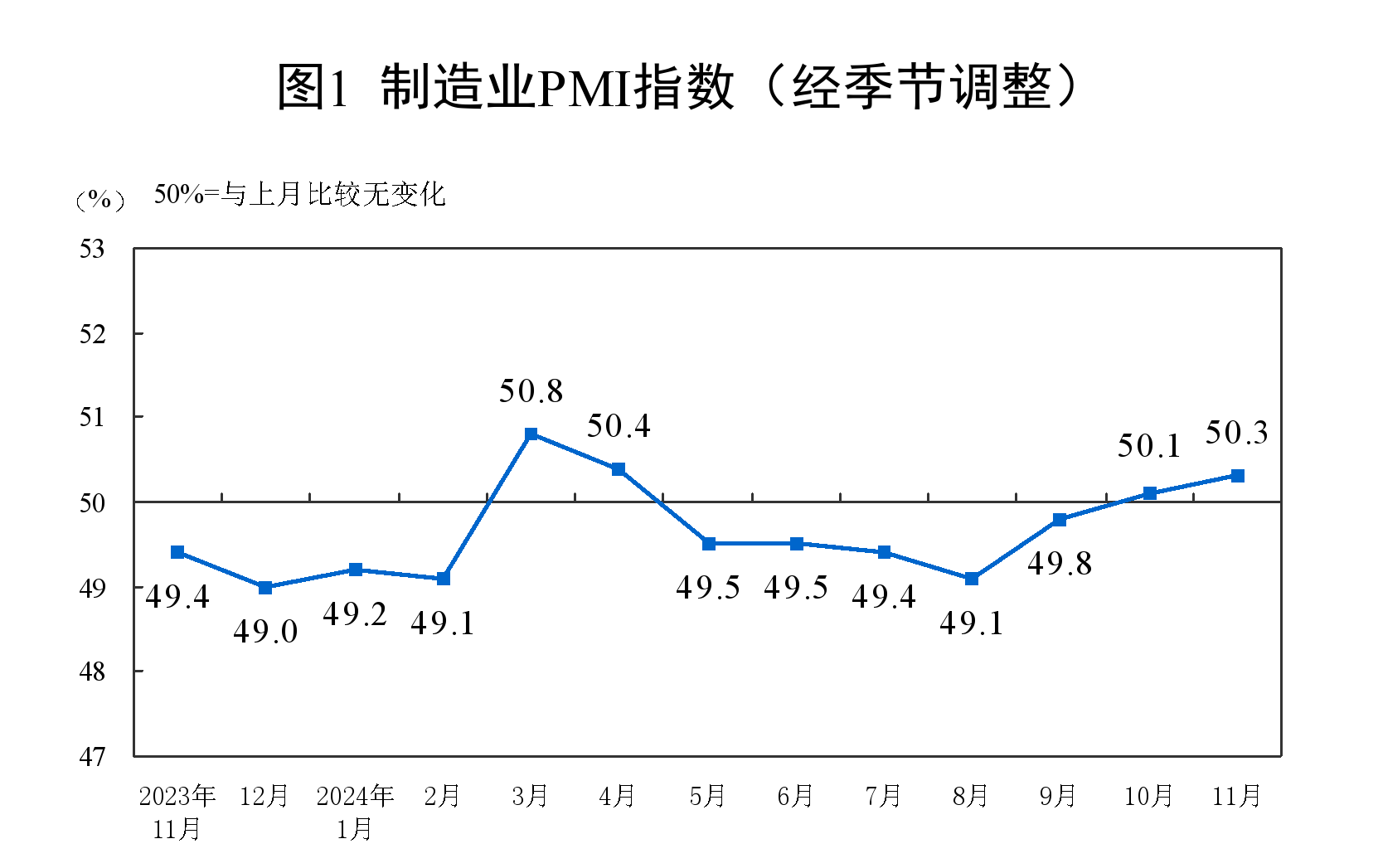 50.3%！11月制造業(yè)PMI比上月上升0.2個(gè)百分點(diǎn)，新訂單指數(shù)7個(gè)月以來(lái)首次升至擴(kuò)張區(qū)間