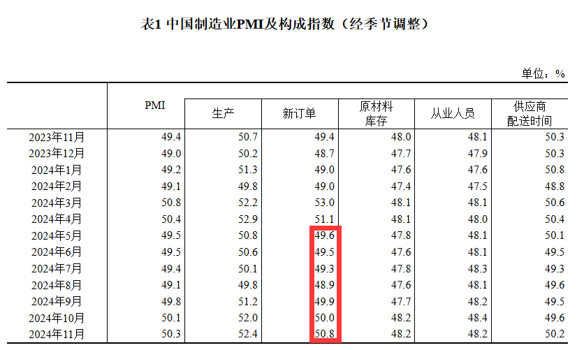 50.3%！11月制造業(yè)PMI比上月上升0.2個(gè)百分點(diǎn)，新訂單指數(shù)7個(gè)月以來(lái)首次升至擴(kuò)張區(qū)間