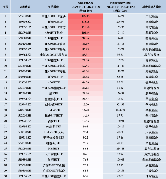 11月最受青睞ETF：廣發(fā)中證A500ETF龍頭獲凈申購125.45億元，國泰中證A500ETF獲凈申購115.08億元（名單）