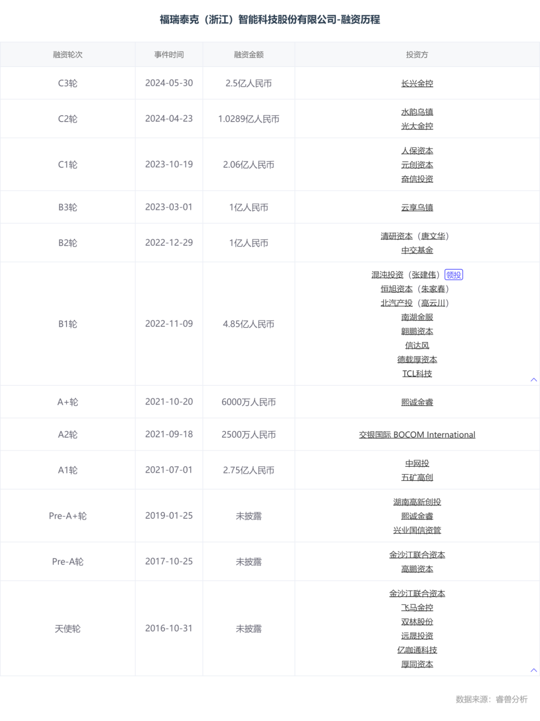 估值60億，李書福投中上海交大校友，或?qū)⒛孟碌谑畟€(gè)IPO