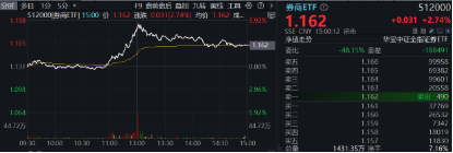 11月行情收官戰(zhàn)！旗手再發(fā)威，錦龍股份4連板，東方財富喜提“雙冠王”，券商ETF（512000）上探近6%！