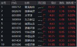 11月行情收官戰(zhàn)！旗手再發(fā)威，錦龍股份4連板，東方財富喜提“雙冠王”，券商ETF（512000）上探近6%！