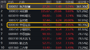 11月行情收官戰(zhàn)！旗手再發(fā)威，錦龍股份4連板，東方財富喜提“雙冠王”，券商ETF（512000）上探近6%！