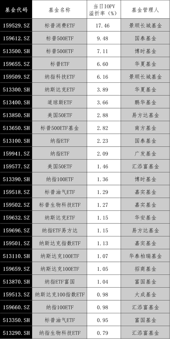 大漲！最高溢價17%