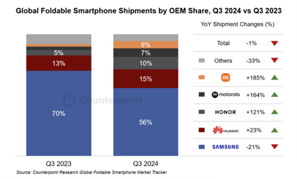 華為折疊屏手機全球第二！小米猛增85％還是第五