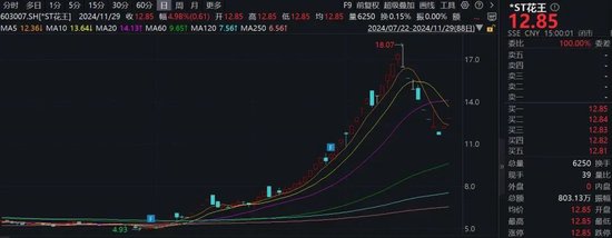 注意！這只ST熱門(mén)股，除權(quán)后股價(jià)可能下調(diào)約50%