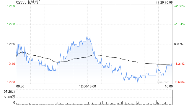 長城汽車11月汽車銷量約12.74萬臺 同比增長3.7%