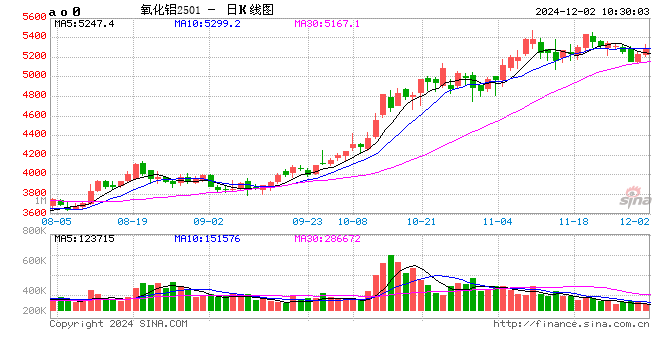 燒堿需求分析之氧化鋁