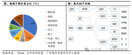 燒堿需求分析之氧化鋁