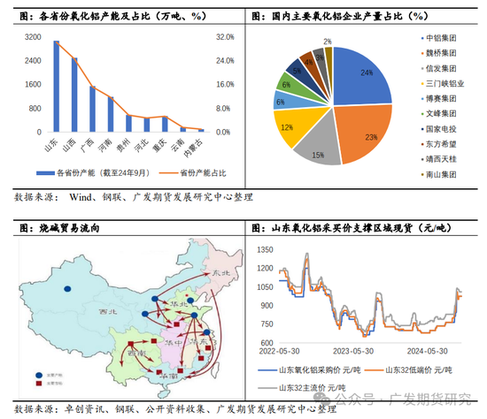 燒堿需求分析之氧化鋁