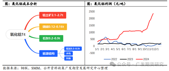 燒堿需求分析之氧化鋁