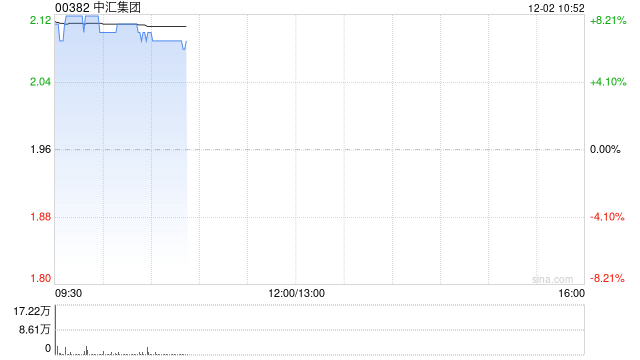 中匯集團(tuán)績后漲超7% 2024財(cái)年集團(tuán)取得收入23億元