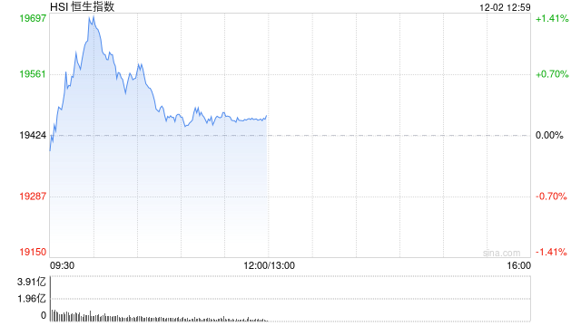 午評：港股恒指漲0.23% 恒生科指漲0.6%廣汽集團大漲逾22%