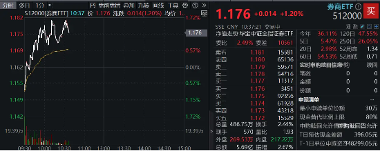 國(guó)盛金控領(lǐng)漲8%，券商ETF（512000）漲逾1%，機(jī)構(gòu)：關(guān)注券業(yè)高質(zhì)量發(fā)展與優(yōu)勢(shì)整合